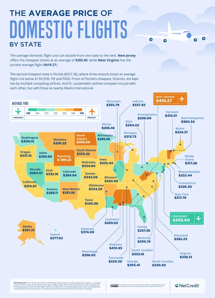 The average price of domestic flights by state