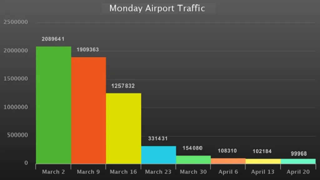 Monday Airport Traffic